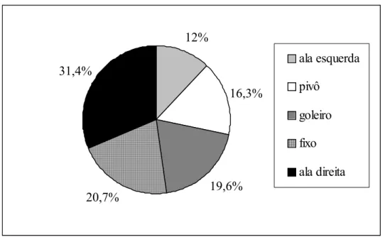 Figura 1 -  Representação gráfica da porcentagem dos sujeitos segundo   posição de   jogo 