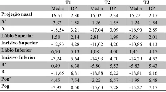Tabela 1: Média e Desvio Padrão em milímetros das medidas avaliadas para os períodos T1(pré-op.),  T2(pós-op