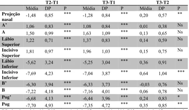 Tabela 2: Média e Desvio Padrão em milímetros das mudanças sofridas durante os movimentos entre  os períodos T2-T1, T3-T1 e T3-T2 para os pontos abaixo avaliados em relação à LVV