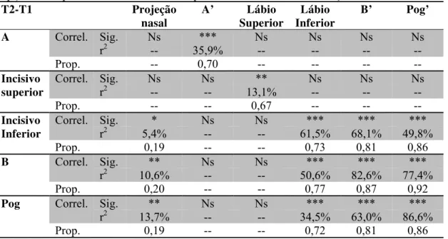 Tabela 3: Correlação e proporção dos movimentos avaliados entre T2 (pós-op até 3 meses) e T1 (pré- (pré-op.) entre os pontos em tecido mole e os pontos em tecido duro em relação à LVV