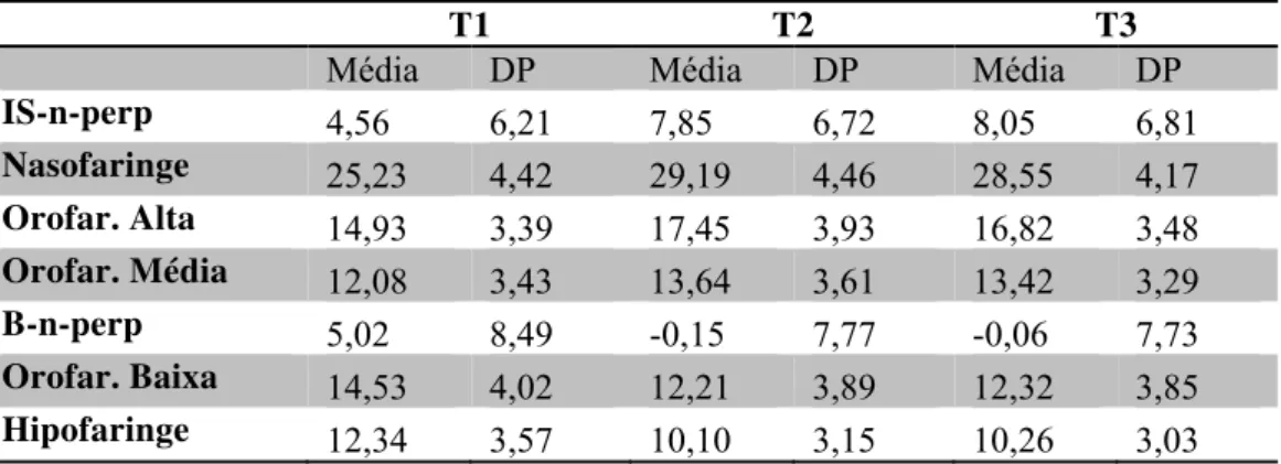 Tabela 2: Média e Desvio Padrão em milímetros das mudanças sofridas durante os movimentos entre  os períodos T2-T1, T3-T1 e T3-T2 para as medidas avaliadas