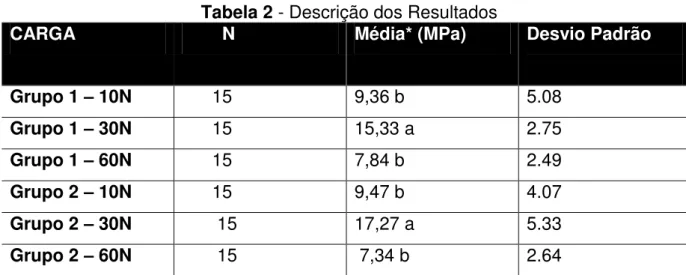 Tabela 2 - Descrição dos Resultados 