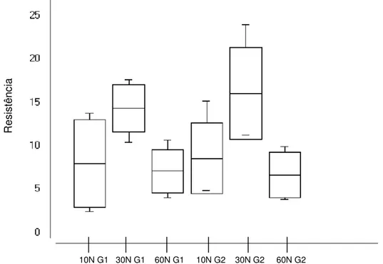 Gráfico 1 - Gráfico Box Plot ilustrando os resultados obtidos 