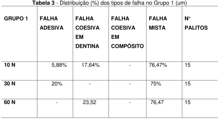 Tabela 3 - Distribuição (%) dos tipos de falha no Grupo 1 (um)  GRUPO 1  FALHA  ADESIVA  FALHA  COESIVA  EM  DENTINA    FALHA  COESIVA EM  COMPÓSITO  FALHA MISTA  N°  PALITOS  10 N           5,88%       17,64%               -   76,47%   15  30 N          2
