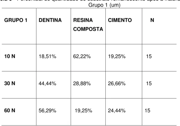 Tabela 5 - Percentual de quantidade de substrato remanescente após a fratura no  Grupo 1 (um) 