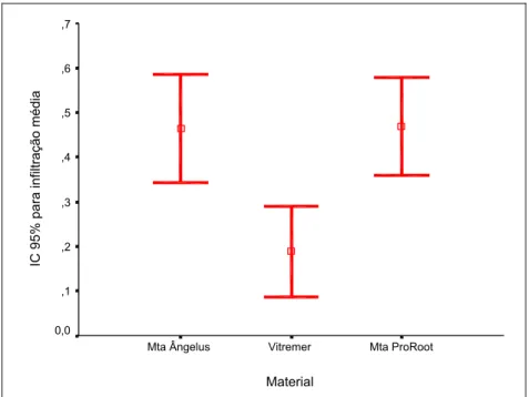 Gráfico 1 - Intervalos de 95% para a média de microinfiltração, em  cada material utilizado 