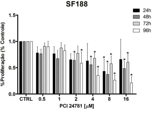 Figura  2.  Análise  da  proliferação  celular  na  linhagem  SF188  após  o  tratamento com PCI-24781