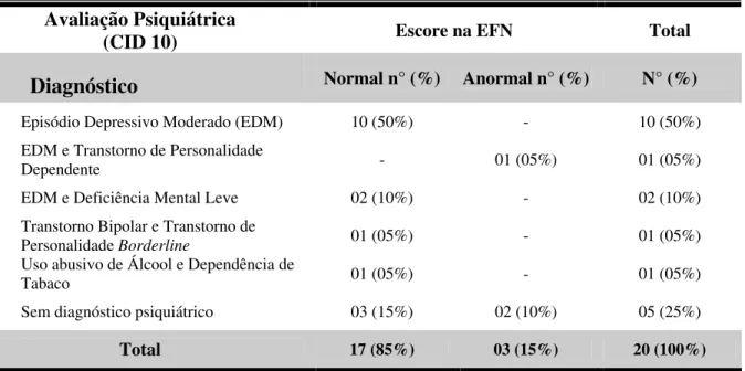 Tabela 3: Diagnóstico psiquiátrico, de acordo com a avaliação psiquiátrica pelos critérios do  CID 10, em relação ao escore na EFN, no Tempo 0, Campo Grande, 2004-2006
