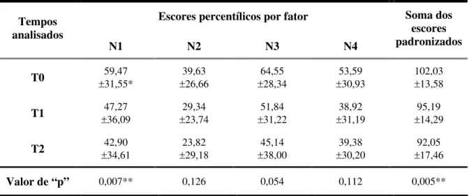 Tabela 5: Resultados dos escores percentílicos para cada fator e soma dos escores padronizados  da EFN, nos Tempos 0, 1 e 2, Campo Grande, 2004-2006