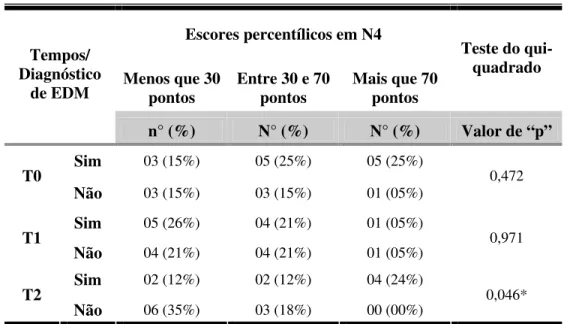 Tabela 6: Relação entre os escores percentílicos em N4 e o diagnóstico de casos    de EDM, em T0, T1 e T2, Campo Grande, 2004-2006