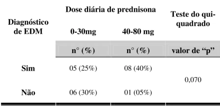 Tabela 7: Relação entre a dose de prednisona utilizada pelas pacientes e o diagnóstico de casos  de EDM, em T0, Campo Grande, 2004-2006