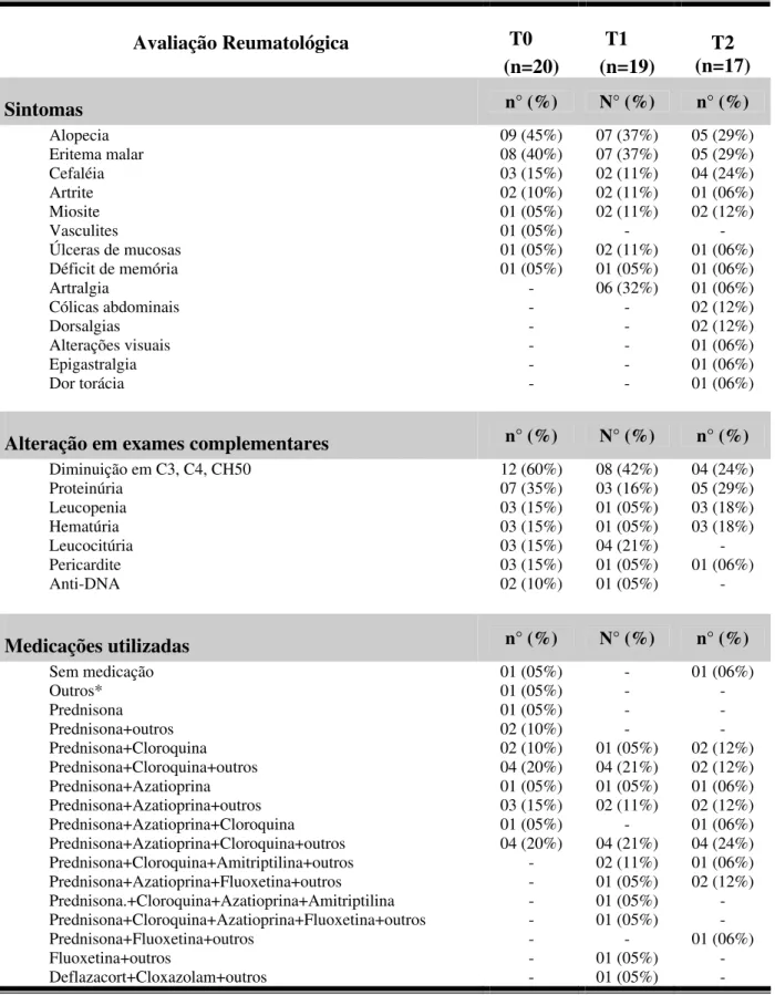 Tabela 8: Resultados da avaliação reumatológica, nos Tempos 0, 1 e 2, Campo Grande, 2004-2006