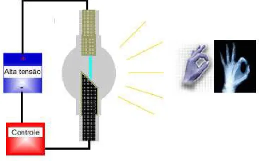 FIGURA 2.1 - Esquema genérico de um aparelho de raios X 21 .  
