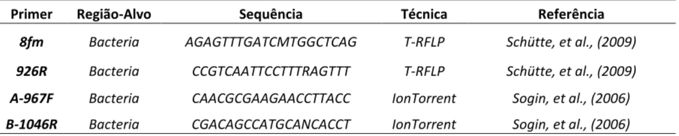 Tabela 1 – Primers usados nas reações de amplificação dos fragmentos do gene 16S rDNA,  (T-RFLP; IonTorrent)