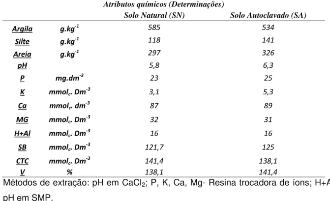 Tabela 2 -Determinação dos atributos físicos e químicos do solo não estéril (SN) e solo estéril (SA)  Atributos químicos (Determinações) 