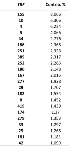 Tabela 4 -Porcentagem de contribuição de 22 picos oriundo da análise do T-RFLP com as maiores  contribuições para a diferenciação entre tratamentos 