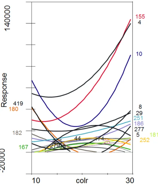 Figura 8 -Análise de curva resposta, baseada na análise de redundância (RDA), utilizando o perfil de  picos de T-RFLP das amostras do tempo de 60 dias