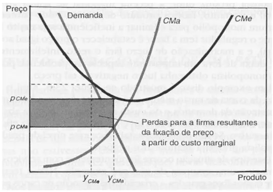 Figura 07 – Comportamento  no Monopólio. 