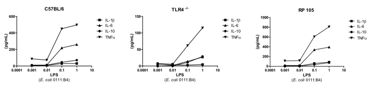 Figura  1.  Efeito  de  doses  crescentes  de  LPS  em  monócitos  de  camundongos  C576BL6,  TLR4 /   e  RP105 /   