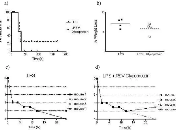 Figure  4.  LPS induced  septic  shock  in  mice  (4 6  wk  of  age  and  22.9  ±  1.7  g  in  body  weight)