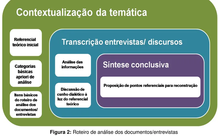 Figura 2: Roteiro de análise dos documentos/entrevistas  Fonte: Moesch (2010) 