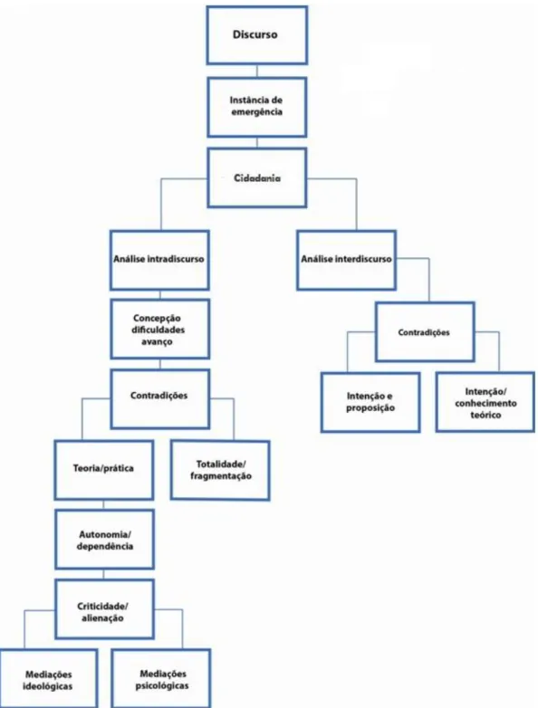 Figura 3: Fluxo das interpretações na análise dos discursos  Fonte: Moesch adaptado (2012) 