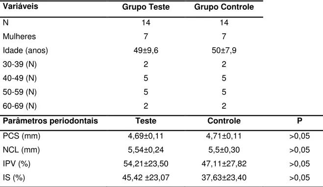 Tabela 5.2 - Dados demográficos e características clínicas dos pacientes dos grupos teste e controle  antes do tratamento periodontal e no início do estudo
