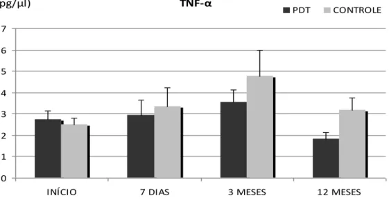 Figura 5.7  – Níveis de TNF-α (pg/µl) no fluido gengival dos pacientes PDT e controle