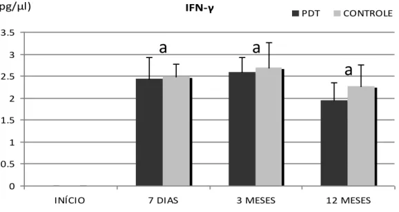 Figura 5.8  – Níveis de  IFN- (pg/µl) no FG dos pacientes do grupo PDT e controle no início, 7 dias, 3 e  12  meses  após  o  tratamento
