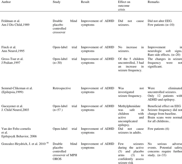 Table 1. Summary of trials with Methylphenidate 