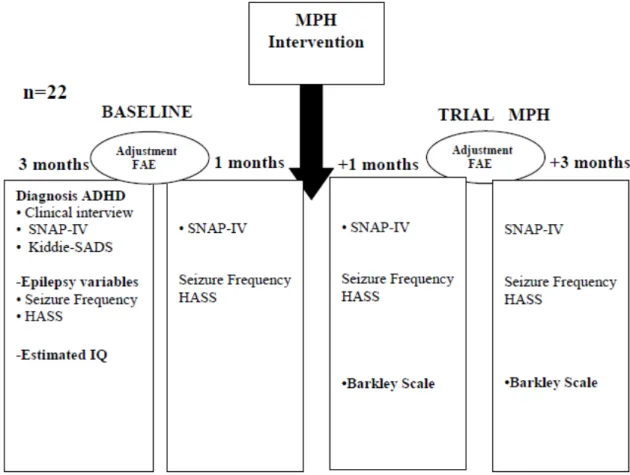 Figura  1.  Kiddie-SADS-Schedule  for  Affective  Disorders  and  Schizophrenia-  Questionário  para  diagnóstico  de  psicopatologias  na  infância;   ADHD-TDAH; SNAP-IV-Escala de sintomas do ADHD-TDAH; HASS- Hague Severity  Seizure  Scale;  Barkley-  Esc