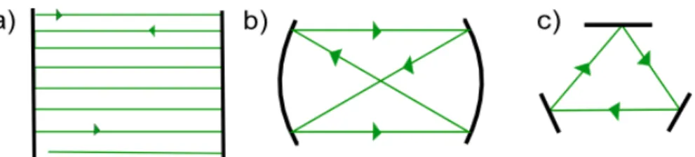 Figura 2.1: Exemplos de cavidades óticas: a) cavidade formada por dois espelhos planos; b) cavidade formada por dois espelhos curvos; c) cavidade em formato de anel.