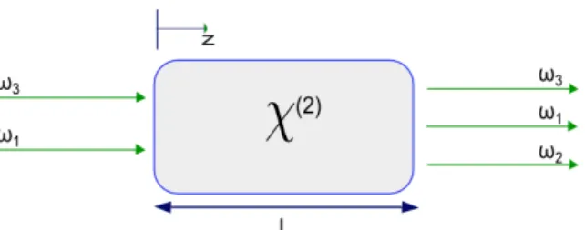 Figura 3.1: Processo de amplicação paramétrica. Amplificação do feixe sinal de frequência (ω 1 ) através do processo de interação não-linear entre o feixe intenso de bombeio de frequência ω 3 e o feixe sinal, nesse processo é gerado o feixe complementar co