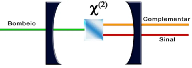 Figura 4.1: Representação de um oscilador paramétrico ótico composto por uma fonte de bombeio, um meio não linear e uma cavidade ótica.