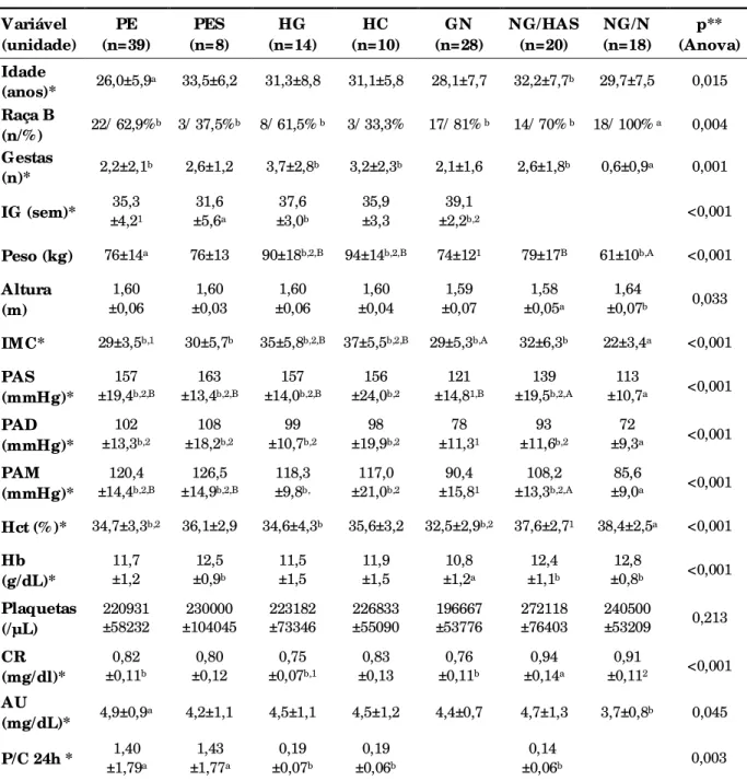 Tabela 2. Características demográficas e clínicas dos grupos estudados.  Variável  (unidade)  PE  (n=39)  PES  (n=8)  HG  (n=14)  HC  (n=10)  GN  (n=28)  NG/HAS (n=20)  NG/N  (n=18)  p**  (Anova)  Idade  (anos)*  26,0±5,9 a 33,5±6,2  31,3±8,8  31,1±5,8  28