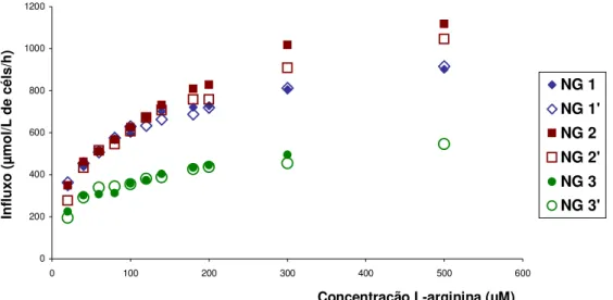 Figura  3.  Reprodutibilidade  dos ensaios em  duplicata de  influxos  de  L- L-arginina em eritrócitos de três mulheres não-gestantes