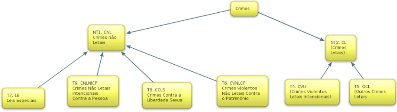 Figura 4.6: Taxonomia reduzida para eventos relacionados relacionados a violência e criminalidade