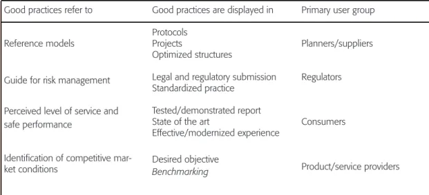 Table 2 – Use of the term good practices