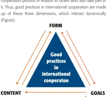 Figure  -  Conception  of  the  three  dimensions  of  good  practice  in  international  cooperation:  content,  objectives,  strategies