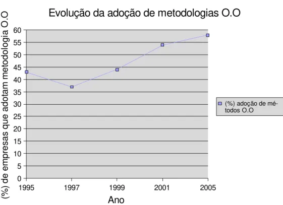 Gráfico 3: Evolução da adoção de metodologias Orientadas a Objeto nas empresas brasileiras  Fonte: Brasil (2008a) 