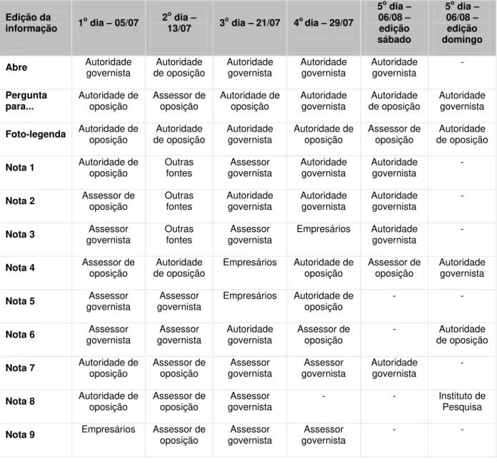 Tabela 3 – Tipo de fonte X edição da informação – Coluna Giro 