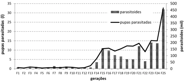 Figura  2.5  –  Produção  de  pupas  de  Ceratitis  capitata  tsl-Viena  8  parasitadas  e  adultos  de  Diachasmimorpha  longicaudata  ao  longo  de  25  gerações