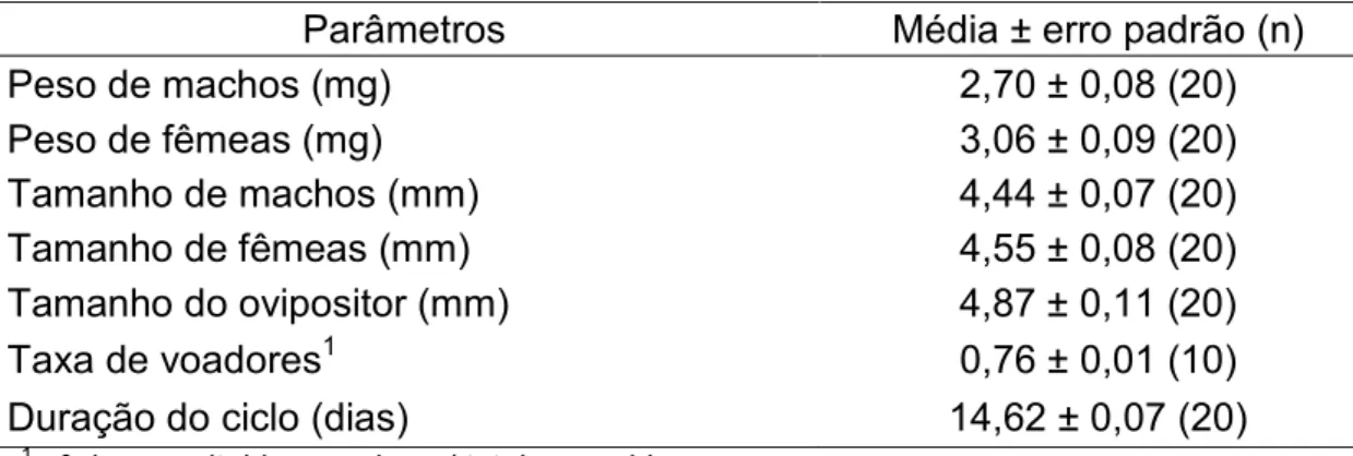 Tabela  2.2  –  Valores  médios  [±  EP  (n)]  de  parâmetros  morfológicos  e  biológicos  para  avaliação  da  qualidade  de  Diachasmimorpha  longicaudata  produzido  em  larvas  irradiadas  de  Ceratitis  capitata tsl-Viena 8