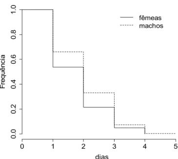 Figura  2.7  -  Longevidade  (dias)  sob  estresse  de  adultos  do  parasitoide  Diachasmimorpha  longicaudata  criado  em  grande  escala  em  larvas  irradiadas  de  Ceratitis  capitata  tsl-Viena  8