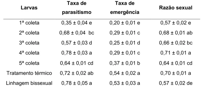 Tabela 2.3 - Taxa de parasitismo, emergência e razão sexual [média ± EP (n=12)] de 