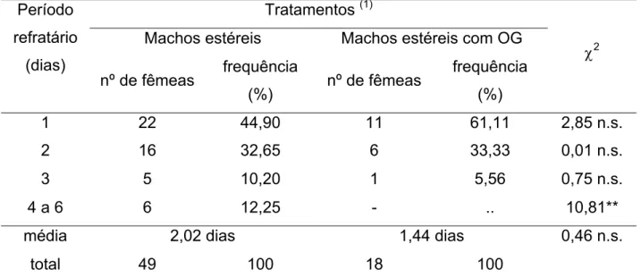 Tabela 4 - Efeito do tratamento aromático de machos estéreis com óleo de gengibre (OG) no período  refratário entre a cópula e a primeira recópula de fêmeas selvagens de Ceratitis capitata 