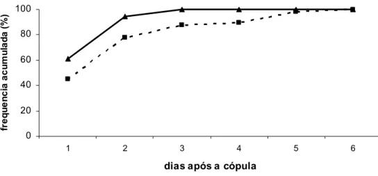 Figura 4 - Frequência acumulada de recópula de fêmeas selvagens (FS) de Ceratitis capitata envolvendo  três tipos de machos em duas situações distintas: machos estéreis e selvagens concorreram  pelas cópulas na proporção de 15ME: 3MS: 1FS (n=49); machos es