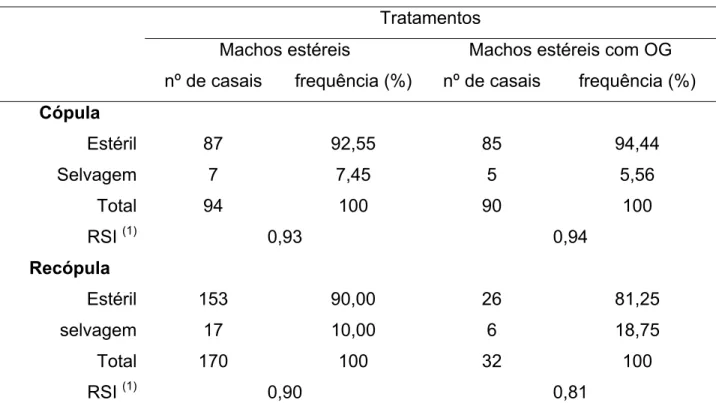 Tabela 5 - Cópula e recópulas de fêmeas selvagens de Ceratitis capitata com machos estéreis tratados e  não tratados com óleo de gengibre (OG) concorrendo com machos selvagens pelas cópulas  e recópulas na proporção de 15ME: 3MS: 1FS 