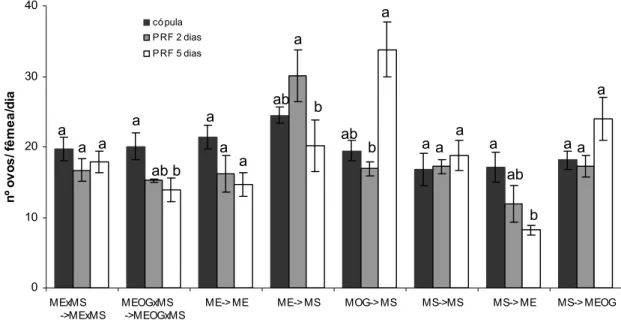 Figura 5 – Fecundidade média diária de fêmeas selvagens de Ceratitis capitata após uma ou duas  cópulas (recópula) com diferentes tipos de machos em período refratário (PRF) de dois ou  cinco dias