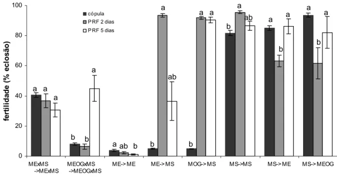 Figura 7 – Fertilidade média de fêmeas selvagens de Ceratitis capitata após uma ou duas cópulas  (recópula) com diferentes tipos de machos, em período refratário (PRF) de dois ou cinco  dias